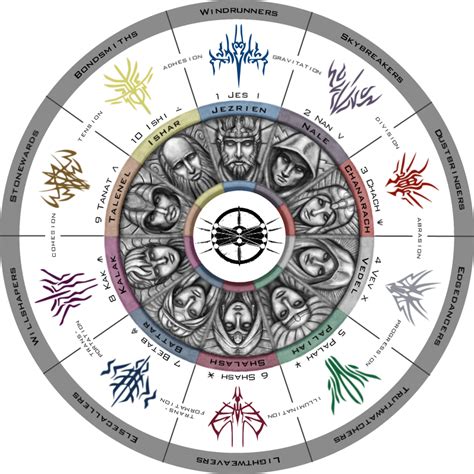 Последние твиты от stormlight archive (@stormlightquote). Radial Heralds/Orders Chart - Stormlight Archive - 17th ...
