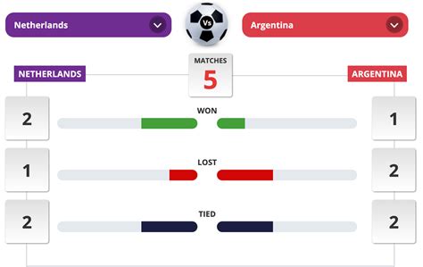 Argentina Vs Netherlands Head To Head Match Predictions And Facts