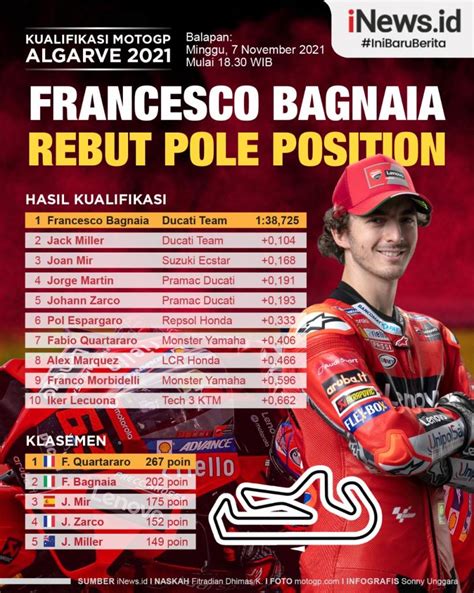 Infografis Hasil Kualifikasi Motogp Algarve 2021 Bagnaia Pole Position