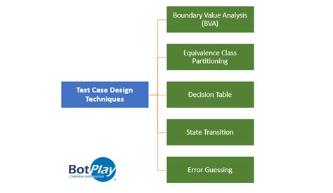 5 Test Case Design Techniques I Use To Write Smarter Test Cases