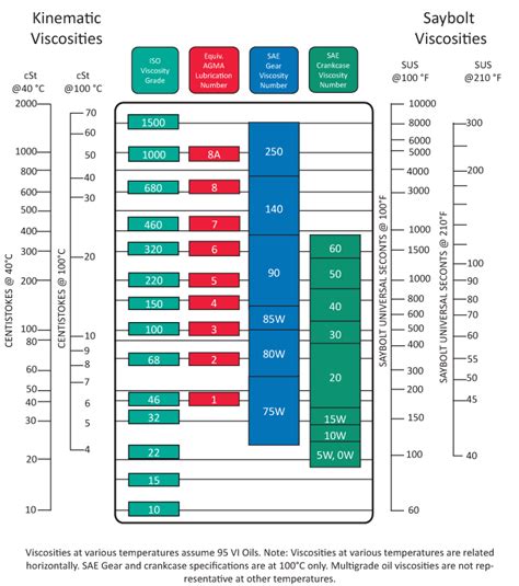 Viscosity Classifications Bimrose Lubricants