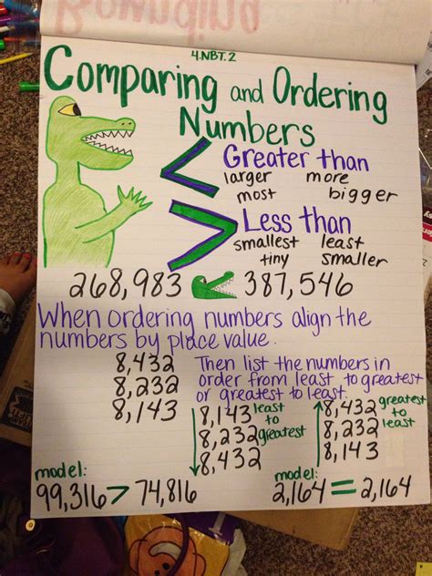 Comparing And Ordering Numbers Anchor Chart 4nbt3 Math Anchor