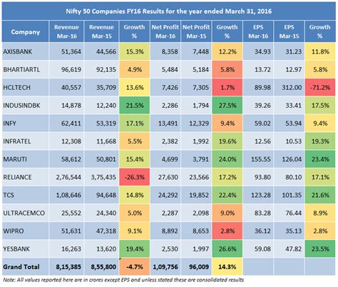 The index tracks the behavior of a portfolio of blue chip companies, the. Early Results: 12 of 50 Nifty Companies Show 18.6% ...
