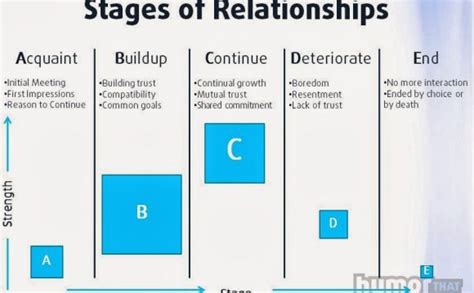 Stages Of Intimacy In A Relationship Psychology Of Relationships