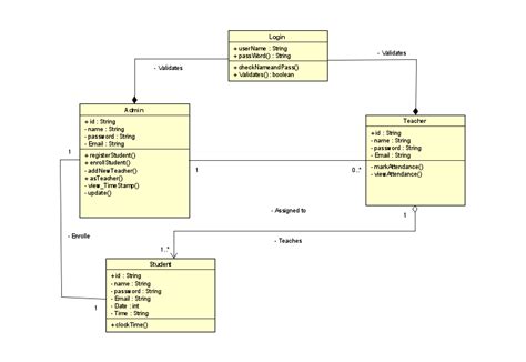 Uml Too Many Associations Aggregations Or Compositions In A Class