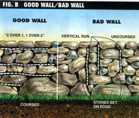 Maybe you would like to learn more about one of these? Dry Stone Retaining Wall Construction - Method ...