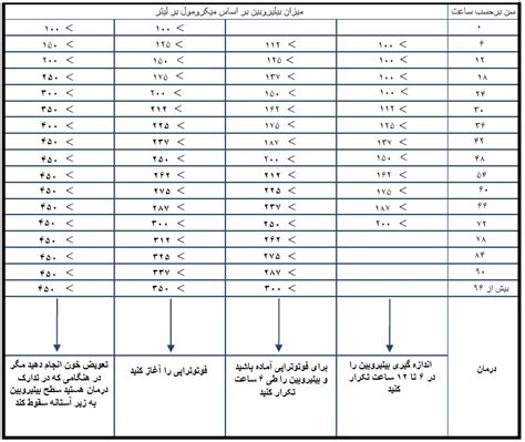 It usually disappears after a few days. Newborn Baby Jaundice Bilirubin Levels Chart - Newborn baby