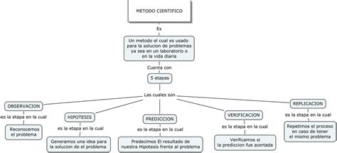 Mapa Conceptual Metodo Cientifico Ingesis Grupo 90013 206 Images