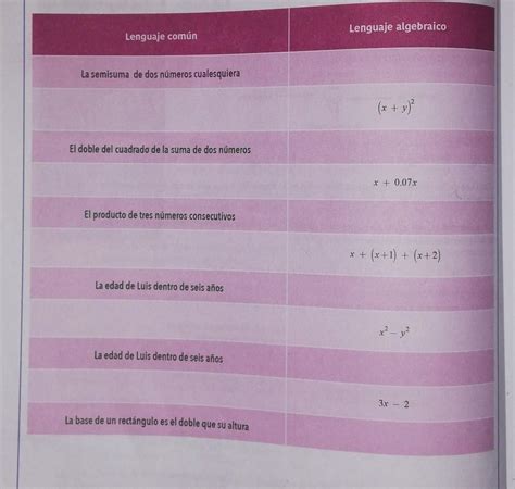 1 Completa la siguiente tabla expresando en lenguaje común las