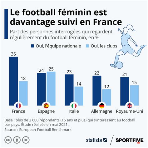 Graphique Quelle est la popularité du football féminin en Europe
