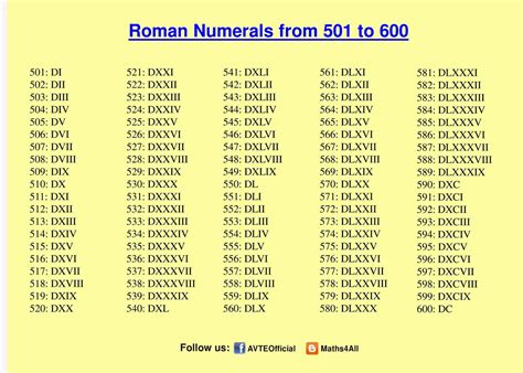Maths4all Roman Numerals 501 To 600