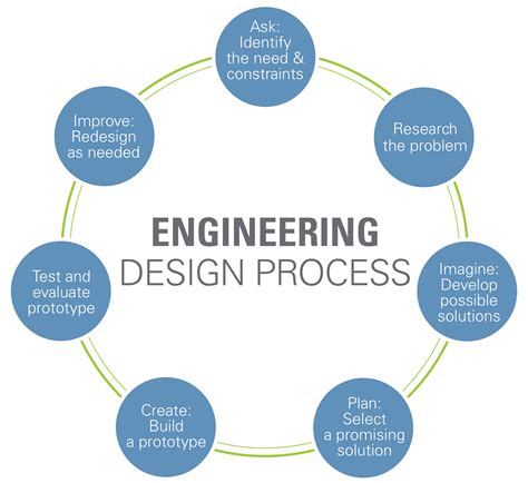 Engineering Design Process | Engineering design process, Design process steps, Design process
