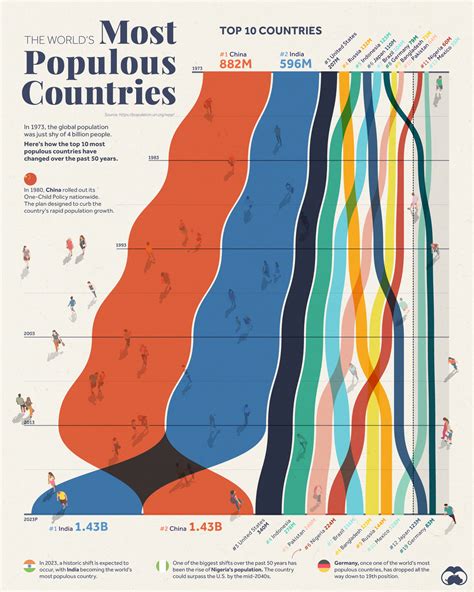 Subscribe To Visual Capitalist Most Populous Countries Visual