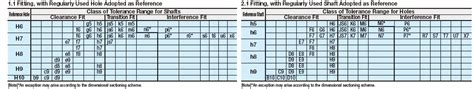 Shafthole Tolerances For Clearance And Interference Fits Misumi Blog