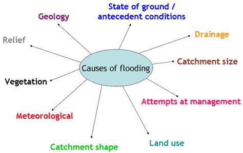 A rapid and extreme flow of high water into a normally dry area, or a rapid water level rise in a stream or creek above a predetermined flood level, beginning within 6. Causes of flooding - Ecobarter