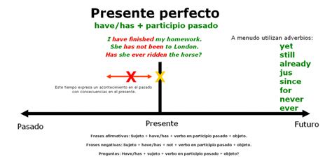 Presente Perfecto En Ingles Blog Es