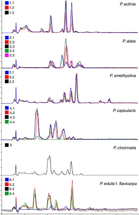 Overlay Of The Chromatograms Obtained By High Performance Liquid