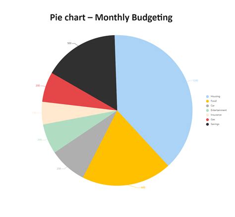 Create A Budget Pie Chart