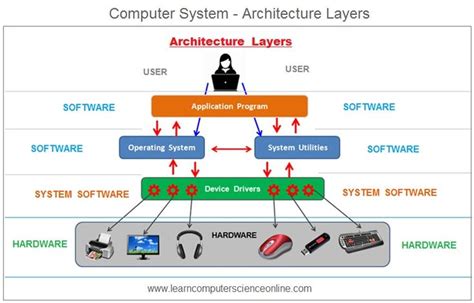 Introduction To Computer System Computer System Hardware Software
