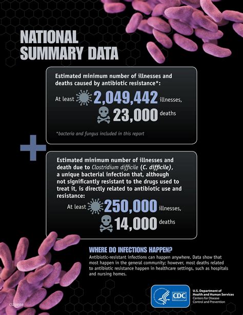 Threat Report 2013 Antimicrobial Resistance Cdc Healthcare