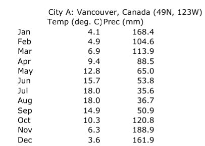 The region gets around 18 inches of rain each year. Canadian Shield Climograph / Https Encrypted Tbn0 Gstatic ...