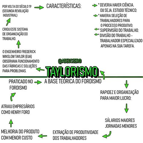 Taylorismo Taylorismo Mapa Mental Mapa