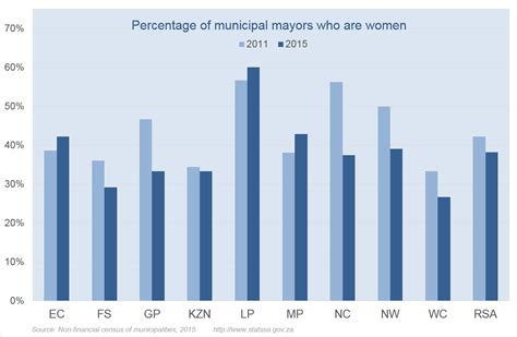 Gender Equality Have Municipalities Walked The Talk Statistics