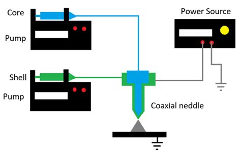 Coaxial Nozzle Electrospray Set Up Modified From Yuteri Et Al 2010