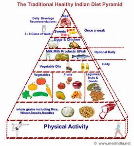 Infographic On Balanced Diet
