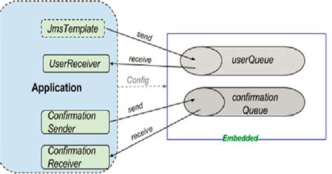But since, we will be configuring our activemq outside the. Spring Boot JMS ActiveMQ Messaging Example