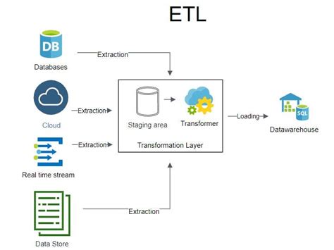 Data Engineering — Etl Or Elt Business Landscape In Todays World Is