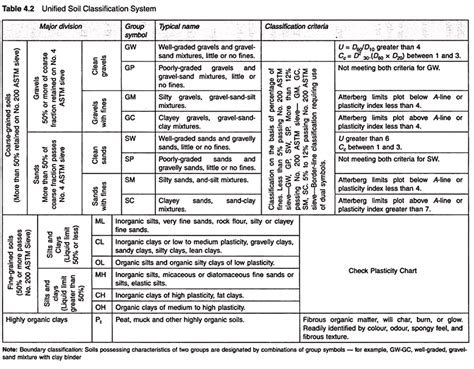 Unified Soil Classification System With Symbol Chart My Xxx Hot Girl