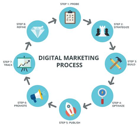 Understanding Digital Marketing Process Abhiseo