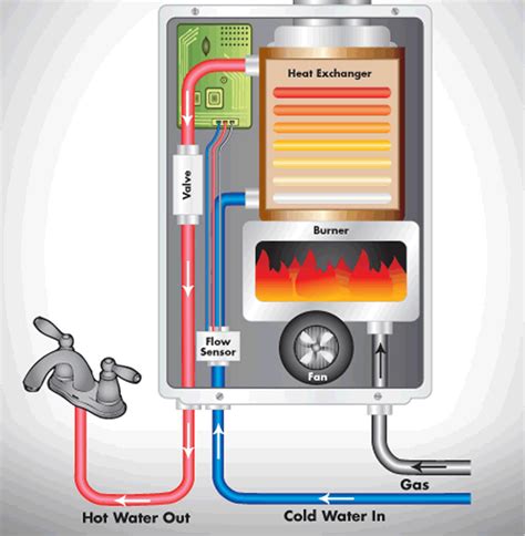 Dalam system operasionalnya water heater mempunyai system kerja yang beragam berdasar pada dengan sumber energi yang berlainan. How gas water heater works | Handyman tips