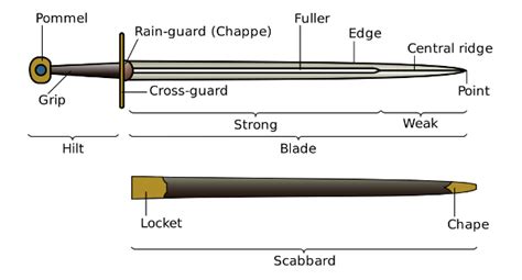 Medieval Swords List