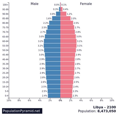 Population Of Libya 2100