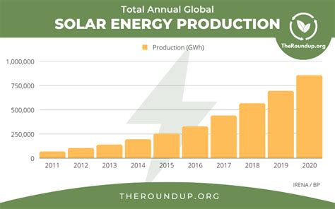 35 Latest Solar Power Statistics Charts And Data 2023