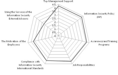 Figure 3 From Evaluation Of Information Security Management System