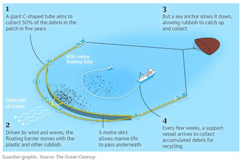 Ocean Cleanup Device Successfully Collects Plastic For First Time