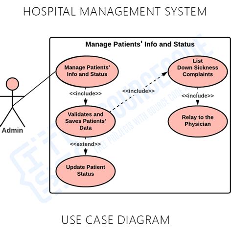 Hospital Management System Use Case Diagram