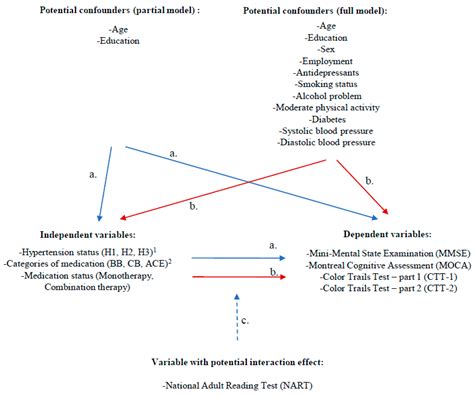 Jcm Free Full Text Associations Between Hypertension Treatment