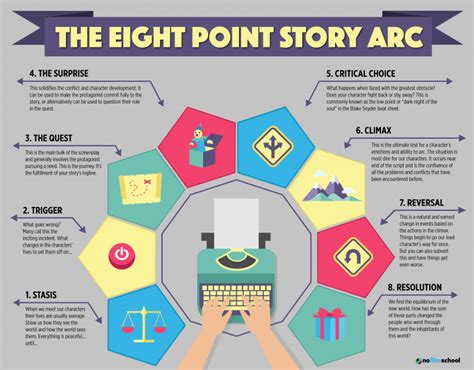 What Is The 8 Point Story Arc Story Arc Book Writing Tips Story