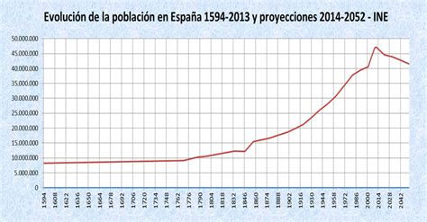 demografía de españa wikipedia la enciclopedia libre line chart