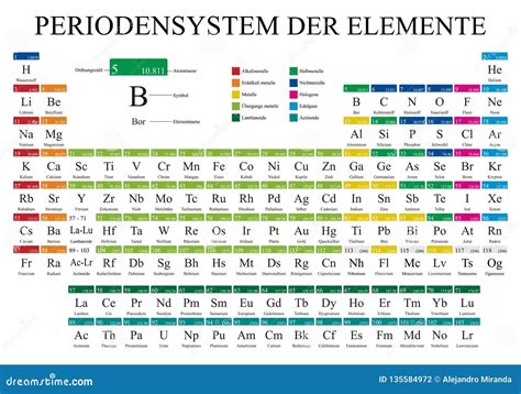 PERIODENSYSTEM DER ELEMENTE Tavola Periodica Degli Elementi Nella Lingua Tedesca Nel Colore