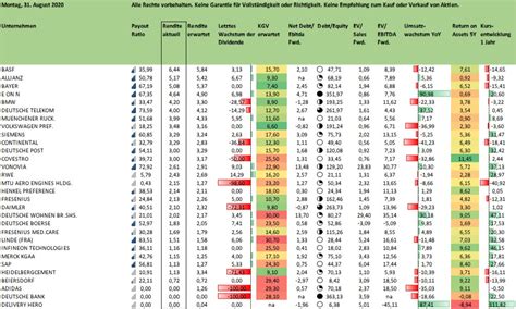 Diese statistik zeigt die entwicklung der dividende je aktie der allianz gruppe weltweit im zeitraum der jahre von 2000 bis 2020. DAX 30 Aktien: Dividenden, Wachstum und Verschuldung im ...