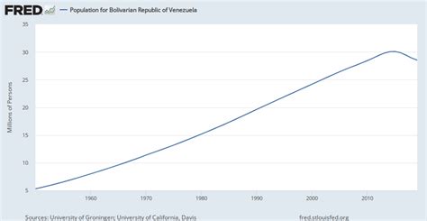 Population For Bolivarian Republic Of Venezuela Popttlvea148nrug