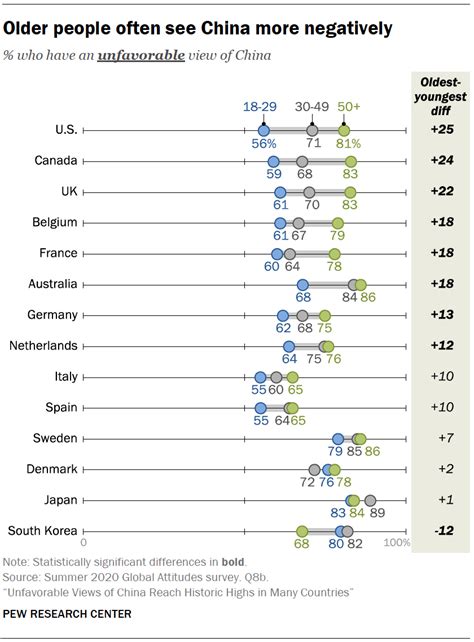 Unfavorable Views Of China Reach Historic Highs In Many Countries Pew