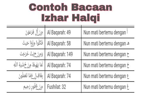 Contoh Bacaan Izhar Halqi