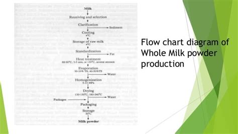 Technology Of Milk Products Presentation