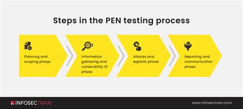 The Strategic Processes Behind Executing An Effective PEN Test